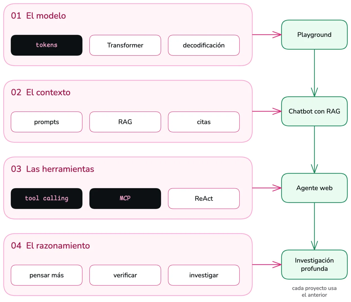 Mapa del curso: cuatro capas apiladas, cada una con su proyecto a la derecha. 01 El modelo: tokens, Transformer y decodificación, termina en el playground. 02 El contexto: prompts, RAG y citas, termina en el chatbot con RAG. 03 Las herramientas: tool calling, MCP y ReAct, termina en el agente web. 04 El razonamiento: pensar más, verificar e investigar, termina en la investigación profunda. Cada proyecto usa el anterior.