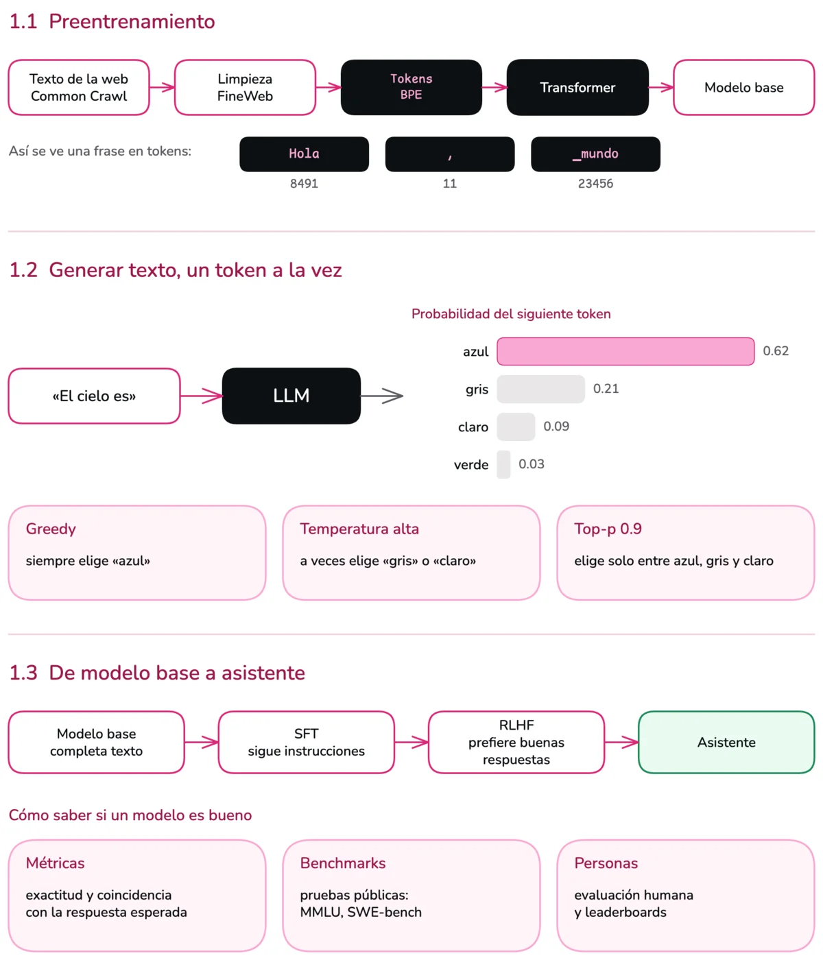 Diagrama de la sesión 1. En 1.1, el camino del preentrenamiento: datos de la web, limpieza, tokenización y Transformer. En 1.2, el modelo que elige el siguiente token entre varias opciones con su probabilidad, y cómo cambia la elección con greedy, temperatura y top-p. En 1.3, las etapas que convierten un modelo base en un asistente: preentrenamiento, SFT y RLHF, y las tres formas de evaluarlo.