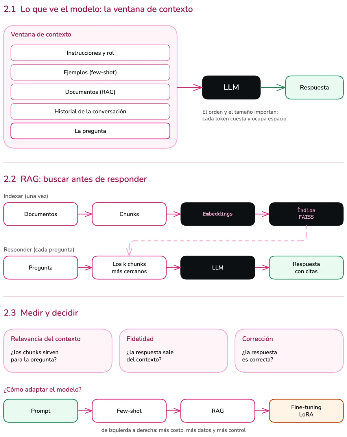 Diagrama de la sesión 2. En 2.1, las partes del contexto que recibe el modelo: instrucciones, ejemplos, documentos, historial y la pregunta. En 2.2, el pipeline de RAG: documentos, chunks, embeddings e índice; y la pregunta que busca los chunks más cercanos. En 2.3, las tres métricas de RAG y una escalera de decisión: prompt, RAG y fine-tuning.