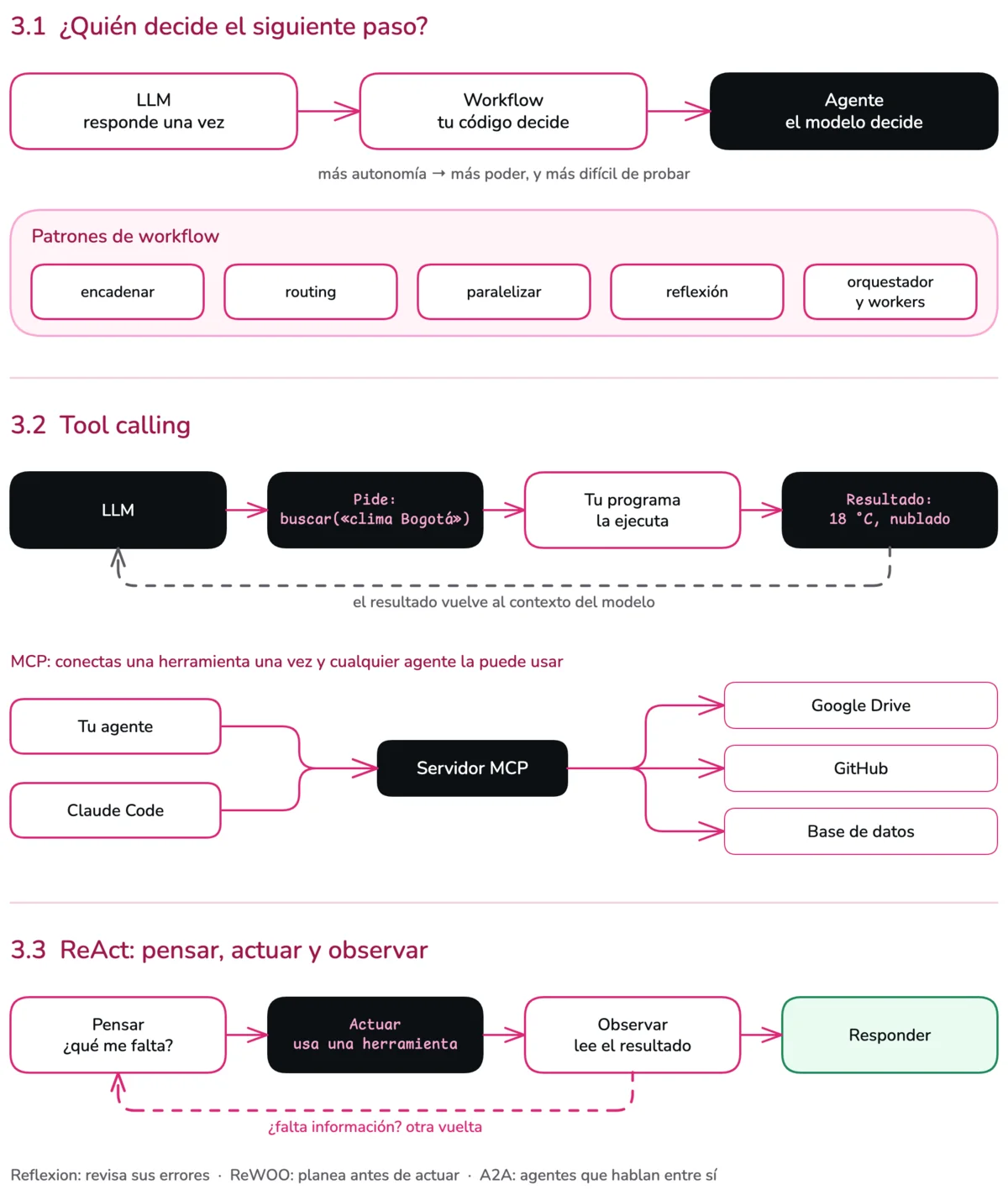 Diagrama de la sesión 3. En 3.1, una escala de autonomía: LLM, workflow y agente. En 3.2, el ciclo de tool calling: el modelo pide una herramienta, el programa la ejecuta y devuelve el resultado. En 3.3, el ciclo ReAct: pensar, actuar y observar, que se repite hasta tener la respuesta.