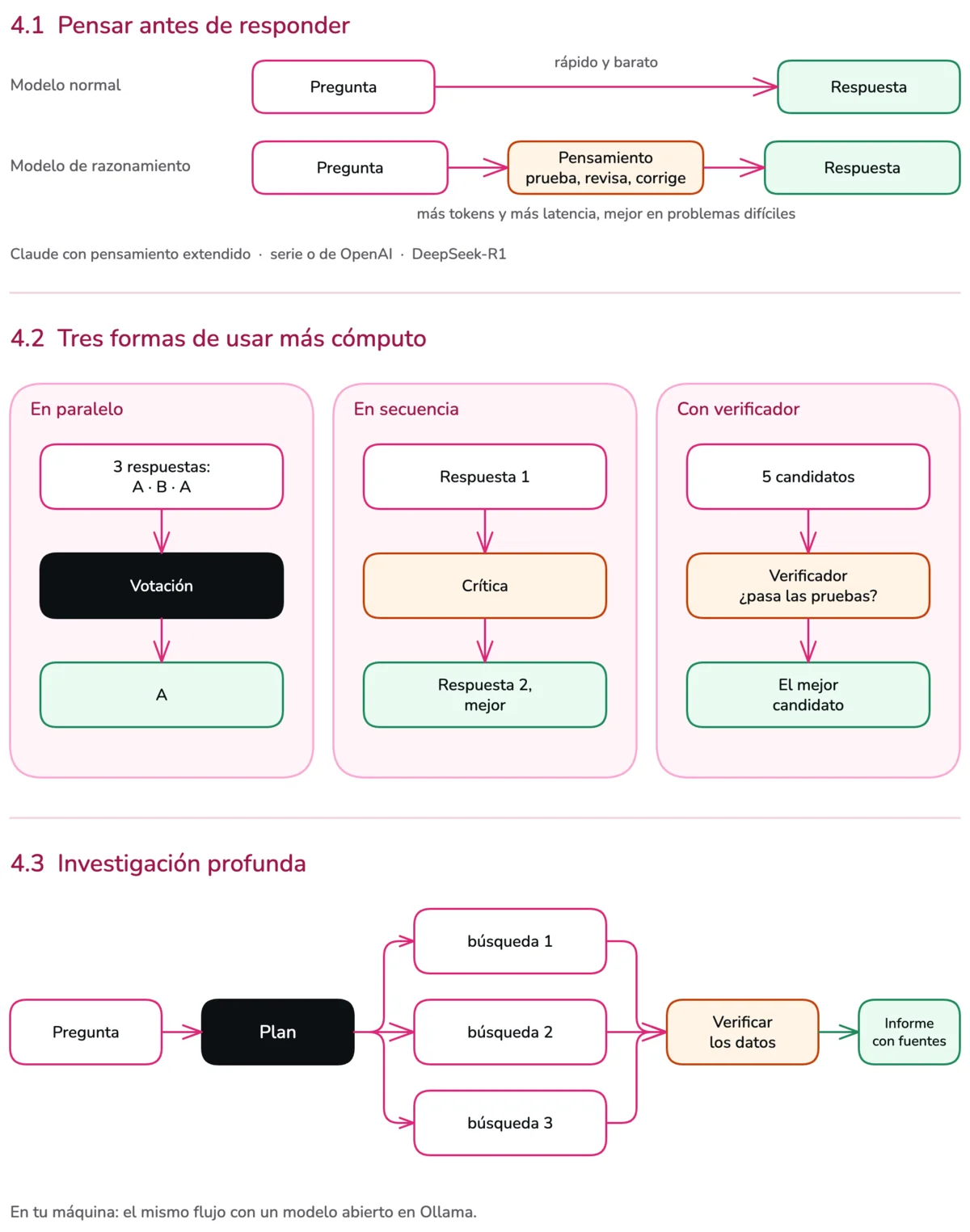 Diagrama de la sesión 4. En 4.1, un modelo normal que responde de una vez frente a un modelo de razonamiento que piensa antes de responder. En 4.2, tres formas de usar más cómputo: muestreo en paralelo con votación, muestreo secuencial que corrige su respuesta, y búsqueda contra un verificador. En 4.3, el sistema de investigación profunda: plan, búsquedas en paralelo, verificación e informe con fuentes.