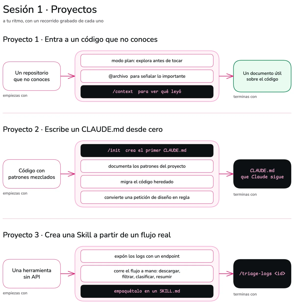 Diagrama de los proyectos de la sesión 1, uno por fila, de lo que tienes al empezar a lo que tienes al terminar. Proyecto 1: de un repositorio desconocido a un documento útil sobre el código. Proyecto 2: de código con patrones mezclados a un CLAUDE.md que Claude sigue. Proyecto 3: de una herramienta sin API a la Skill /triage-logs.