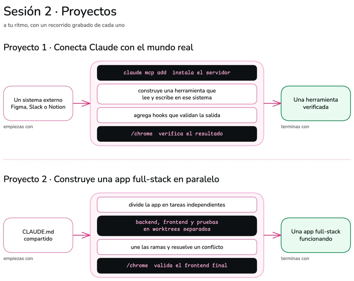 Diagrama de los proyectos de la sesión 2, uno por fila. Proyecto 1: de un sistema externo como Figma, Slack o Notion a una herramienta verificada, con claude mcp add, hooks y /chrome. Proyecto 2: de un CLAUDE.md compartido a una app full-stack funcionando, con backend, frontend y pruebas en worktrees separados.