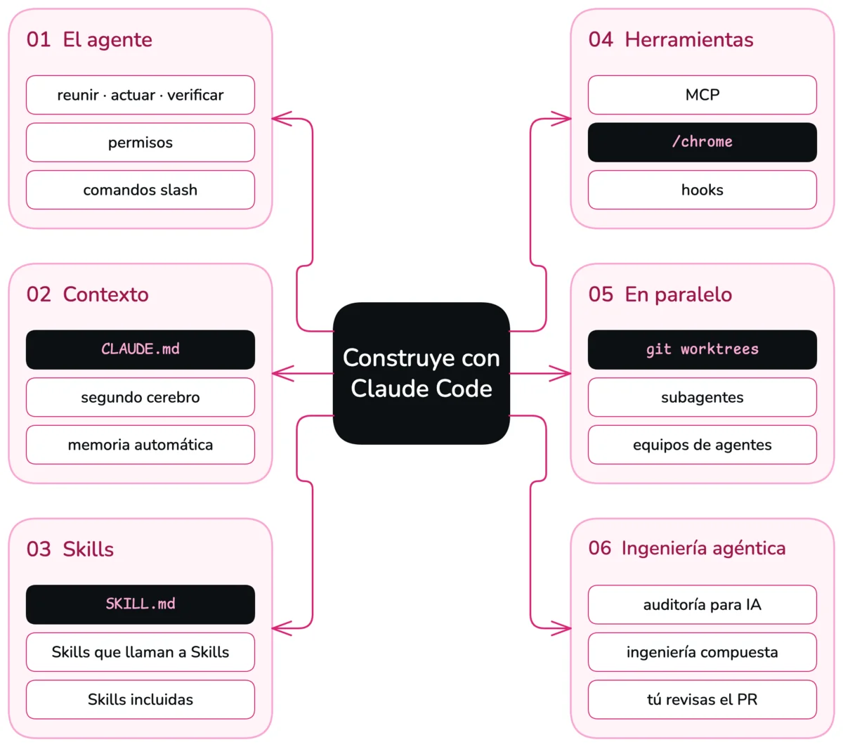 Mapa del curso: Construye con Claude Code en el centro, conectado a seis temas numerados. 01 El agente: reunir, actuar y verificar, permisos y comandos slash. 02 Contexto: CLAUDE.md, segundo cerebro y memoria automática. 03 Skills: SKILL.md, Skills que llaman a Skills y Skills incluidas. 04 Herramientas: MCP, /chrome y hooks. 05 En paralelo: git worktrees, subagentes y equipos de agentes. 06 Ingeniería agéntica: auditoría para IA, ingeniería compuesta y tú revisas el PR.