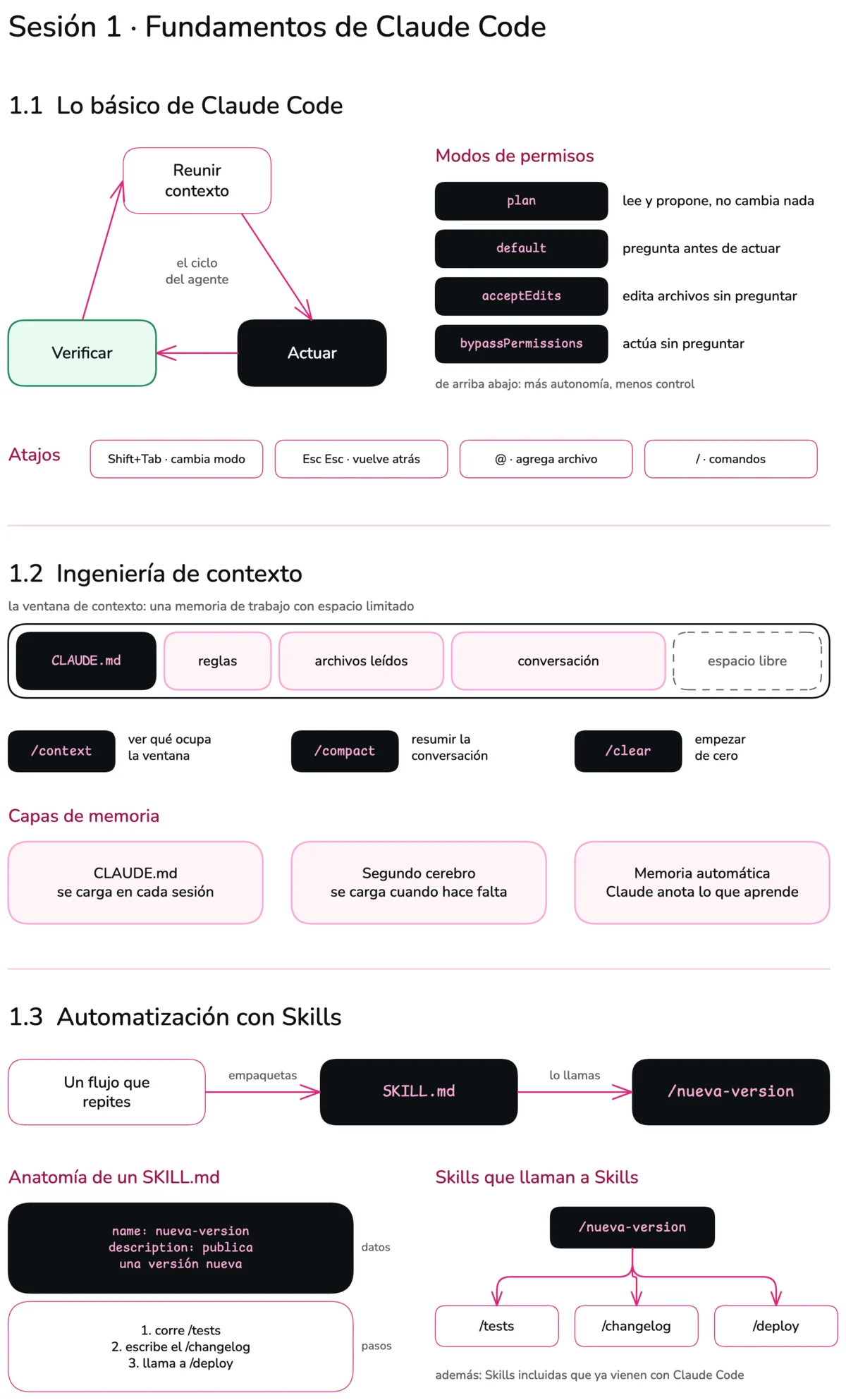 Diagrama de la sesión 1. En 1.1, el ciclo del agente (reunir contexto, actuar, verificar), los modos de permisos de plan a bypassPermissions y cuatro atajos de teclado. En 1.2, la ventana de contexto como una barra que se llena con CLAUDE.md, reglas, archivos y conversación, los comandos /context, /compact y /clear, y tres capas de memoria. En 1.3, un flujo repetido que se empaqueta en un SKILL.md y se llama con un comando, las partes de un SKILL.md y una Skill que llama a otras tres.