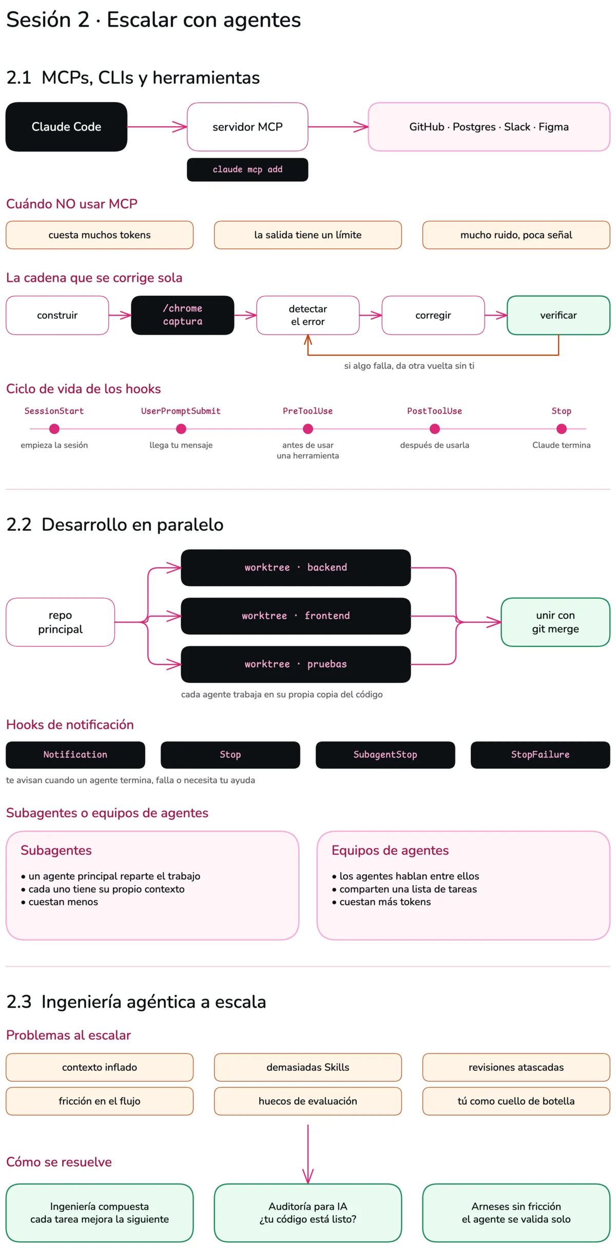 Diagrama de la sesión 2. En 2.1, Claude Code conectado a sistemas externos a través de un servidor MCP, tres razones para no usar MCP, la cadena que se corrige sola (construir, capturar con /chrome, detectar, corregir, verificar) y el ciclo de vida de los hooks. En 2.2, un repositorio que se divide en tres worktrees y se vuelve a unir con git merge, los hooks de notificación y una comparación entre subagentes y equipos de agentes. En 2.3, seis problemas al escalar y tres formas de resolverlos.