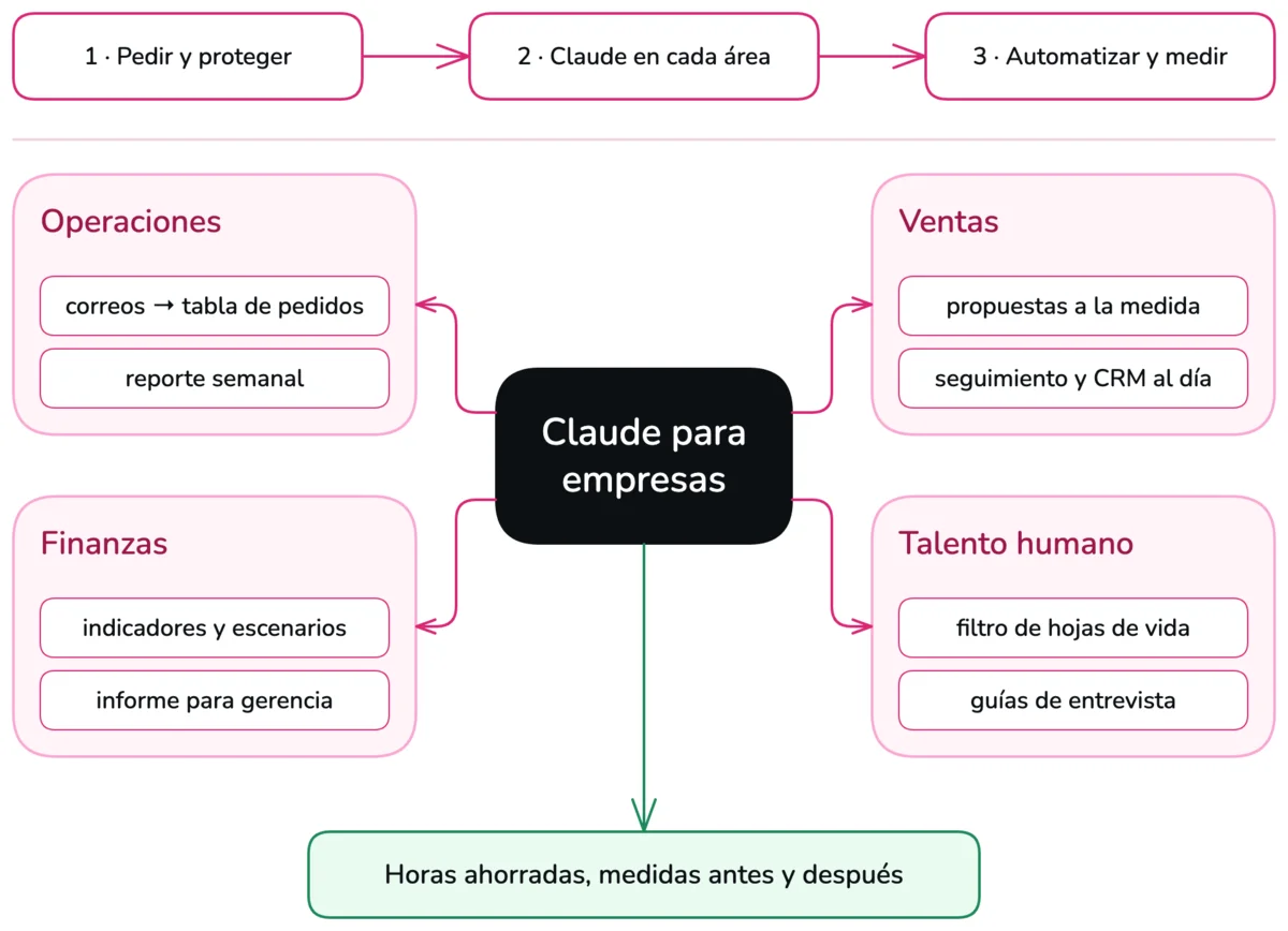 Mapa del programa: Claude en el centro, conectado a cuatro equipos (operaciones, ventas, finanzas y talento humano), cada uno con dos tareas de ejemplo. Arriba, las tres sesiones: pedir y proteger, Claude en cada área, y automatizar y medir. Abajo, el resultado: horas ahorradas, medidas antes y después.