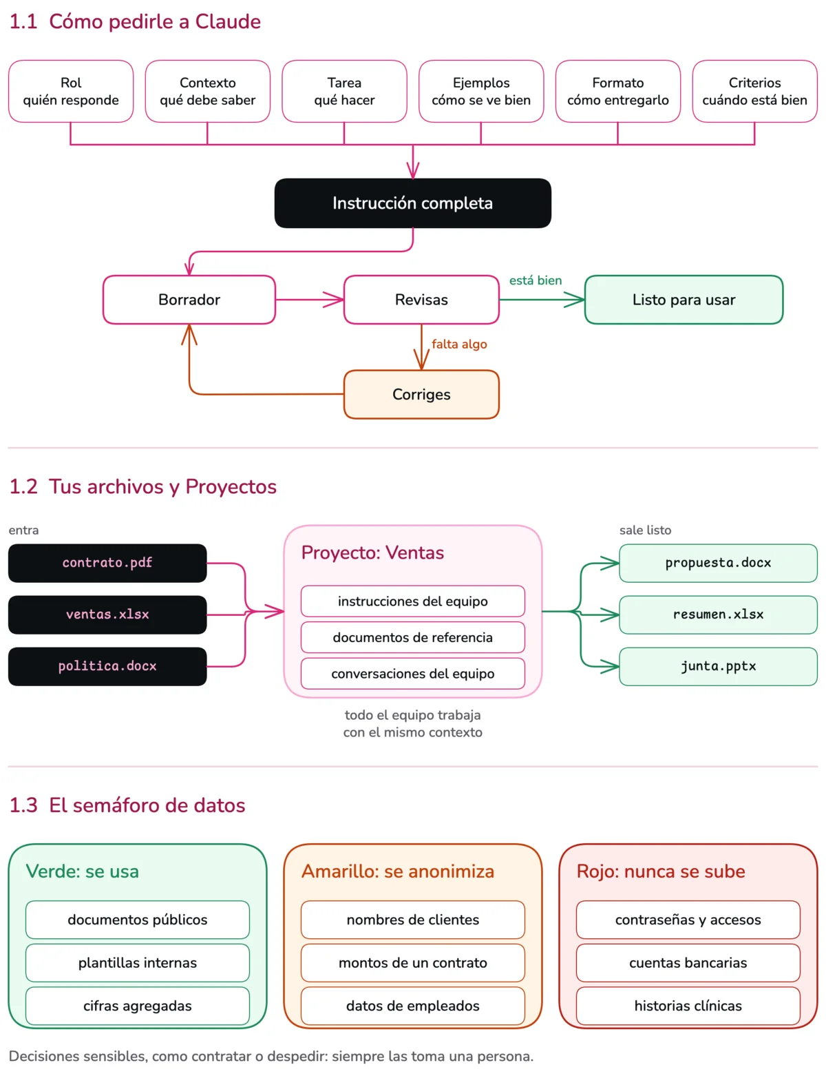 Diagrama de la sesión 1. En 1.1, las seis partes de una buena instrucción que se unen en un resultado, y el ciclo borrador, revisión y corrección. En 1.2, archivos PDF, Excel y Word que entran a un Proyecto compartido y salen como archivos listos. En 1.3, el semáforo de datos: verde se usa, amarillo se anonimiza, rojo nunca se sube.