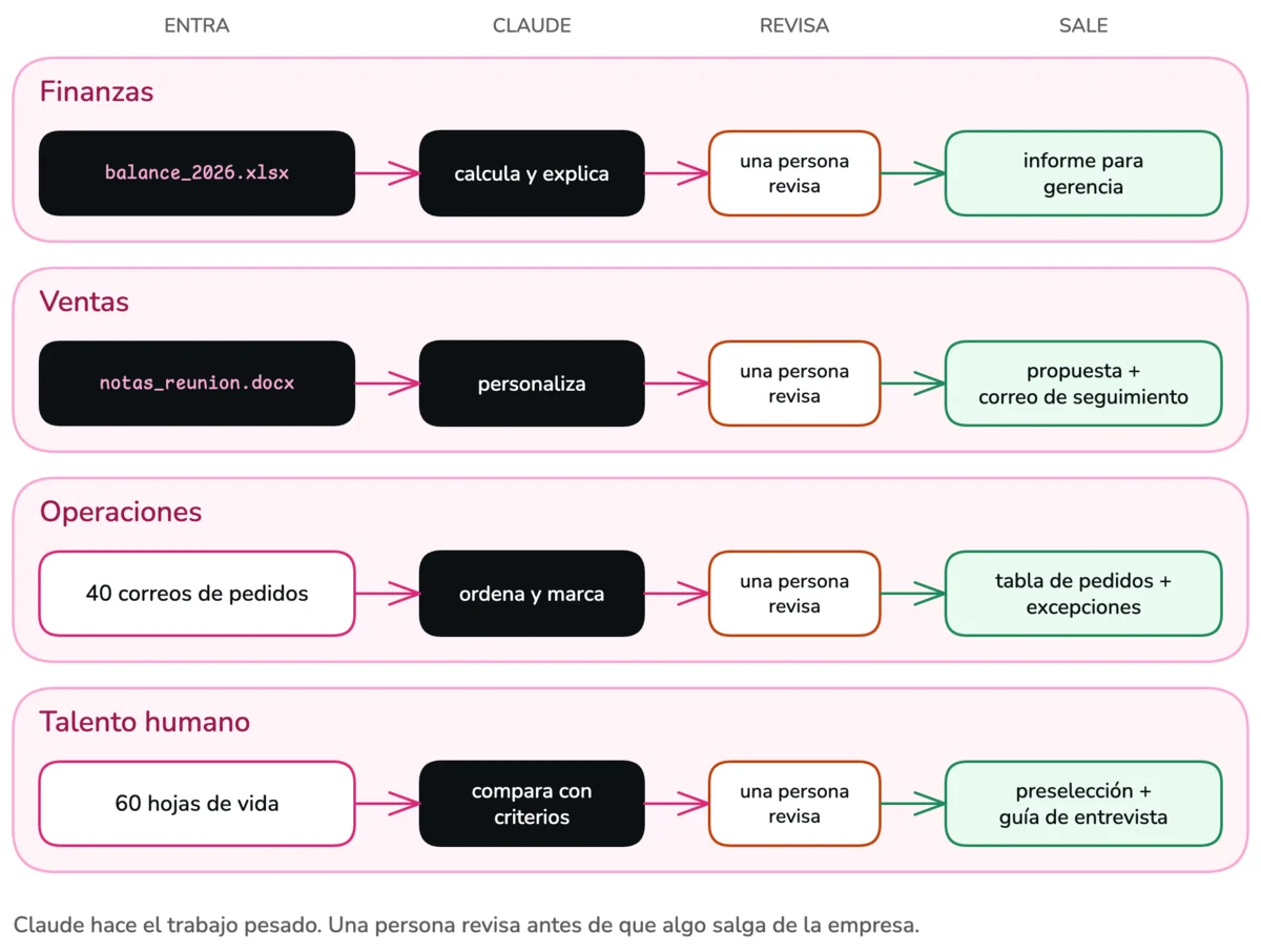 Diagrama de la sesión 2: cuatro filas, una por área, de lo que entra a lo que sale. Finanzas: de estados financieros a un informe para gerencia. Ventas: de notas de reunión a una propuesta y un correo de seguimiento. Operaciones: de correos de pedidos a una tabla de pedidos con excepciones. Talento humano: de hojas de vida a una preselección y una guía de entrevista. En cada fila, una persona revisa antes de enviar.