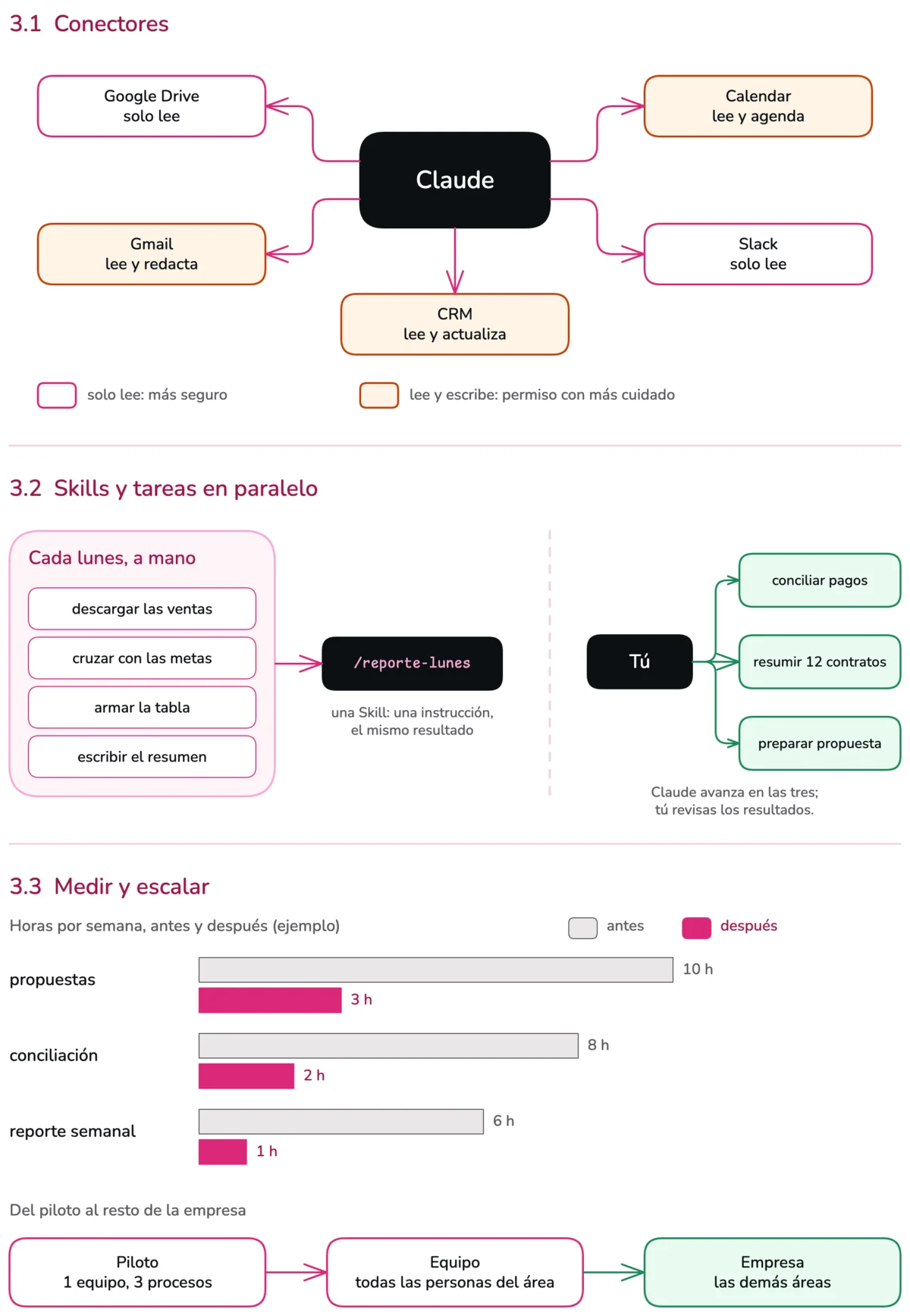Diagrama de la sesión 3. En 3.1, Claude conectado a Google Drive, Gmail, Calendar, Slack y un CRM, con permisos de solo lectura o de lectura y escritura. En 3.2, un proceso repetido que se empaqueta en una Skill y varias tareas que corren a la vez. En 3.3, horas por semana de tres procesos antes y después, y el camino de piloto a equipo a empresa.