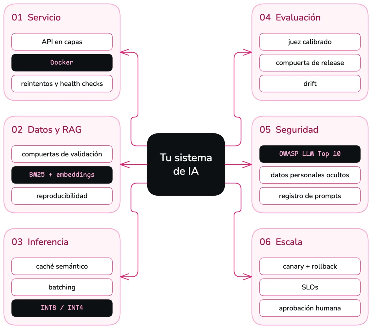 Mapa del curso: tu sistema de IA en el centro, conectado a seis etapas numeradas. 01 Servicio: capas, contenedor y confiabilidad. 02 Datos y RAG: validación, búsqueda híbrida y reproducibilidad. 03 Inferencia: caché, batching y cuantización. 04 Evaluación: compuertas, juez calibrado y drift. 05 Seguridad: OWASP, PII y registro de prompts. 06 Escala: canary, SLOs y aprobación humana.