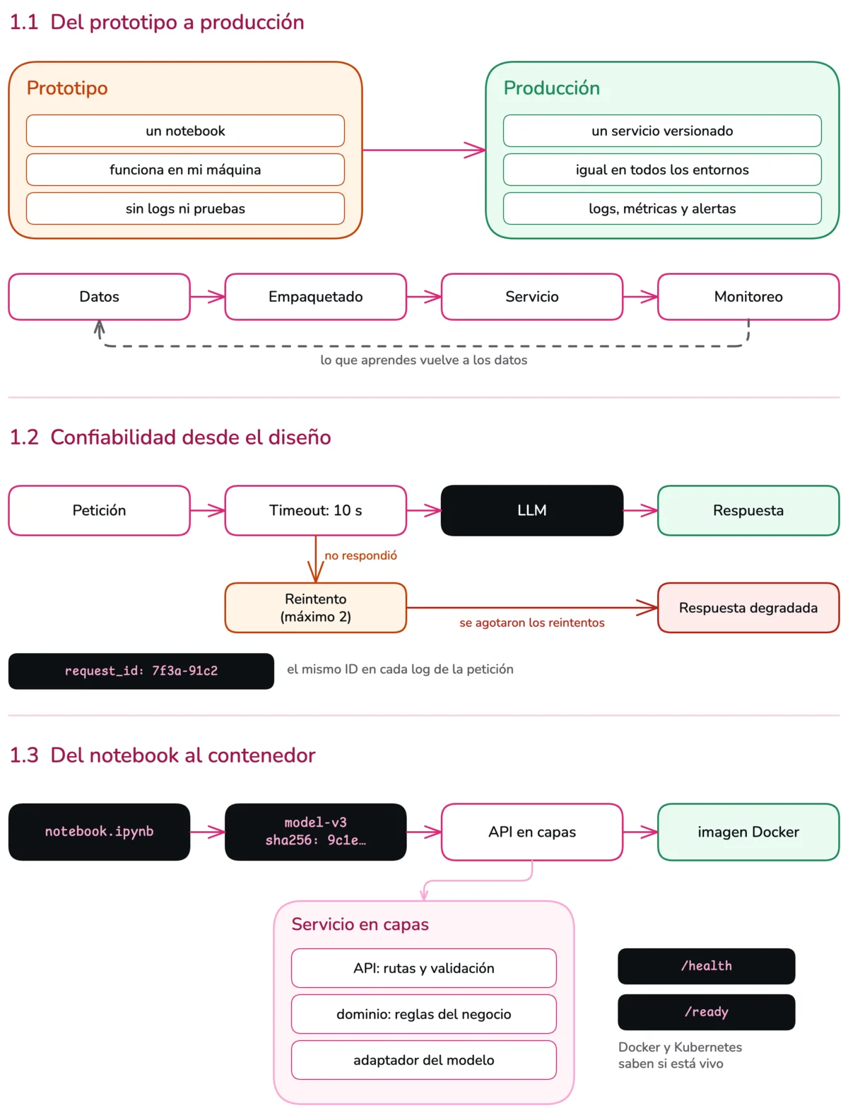 Diagrama de la sesión 1. En 1.1, un prototipo y un sistema en producción lado a lado, y el ciclo datos, empaquetado, servicio y monitoreo. En 1.2, una petición que pasa por timeout, reintento con presupuesto y cola, con una respuesta degradada si todo falla. En 1.3, el camino notebook, artefacto con SHA256, API en capas e imagen de Docker.