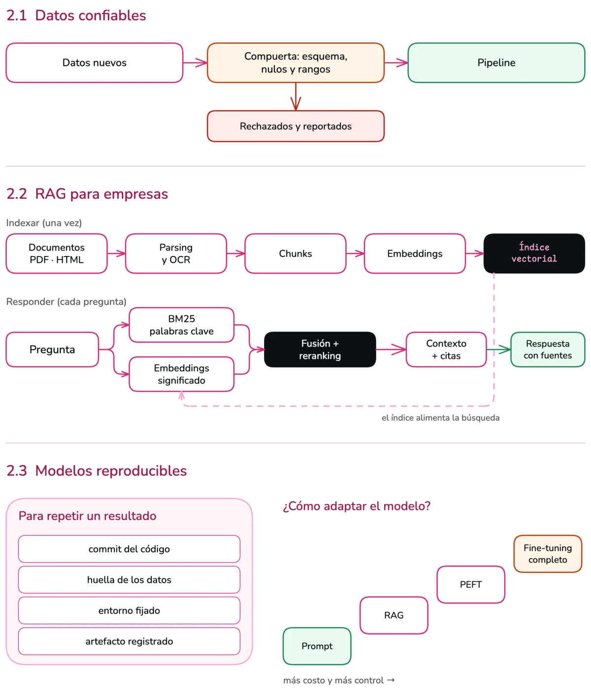 Diagrama de la sesión 2. En 2.1, datos que pasan por una compuerta de validación antes de entrar al pipeline. En 2.2, el pipeline de RAG: documentos, parsing, chunks, embeddings e índice; y la consulta que combina BM25 y embeddings, pasa por reranking y llega al LLM con citas. En 2.3, la lista de reproducibilidad y una escalera de decisión de prompt a fine-tuning completo.