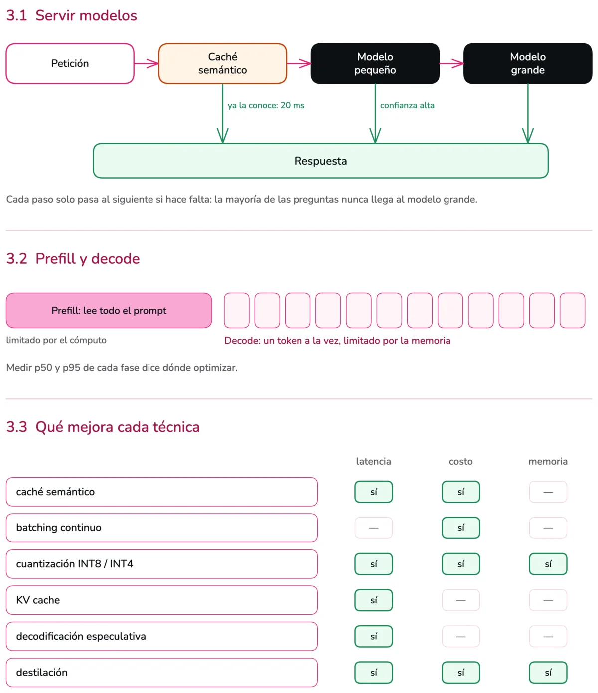 Diagrama de la sesión 3. En 3.1, una petición que entra por un router: el caché semántico responde si ya conoce la pregunta; si no, un modelo pequeño responde y pasa al grande solo si hace falta. En 3.2, las fases prefill y decode de una respuesta. En 3.3, técnicas de optimización y lo que mejora cada una: latencia, costo o memoria.