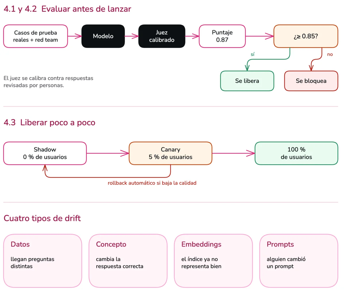 Diagrama de la sesión 4. En 4.1 y 4.2, un conjunto de pruebas que pasa por el modelo y por un juez, y una compuerta que deja pasar o bloquea la versión según el puntaje. En 4.3, el despliegue progresivo shadow, canary y 100 por ciento, con rollback automático, y los cuatro tipos de drift.