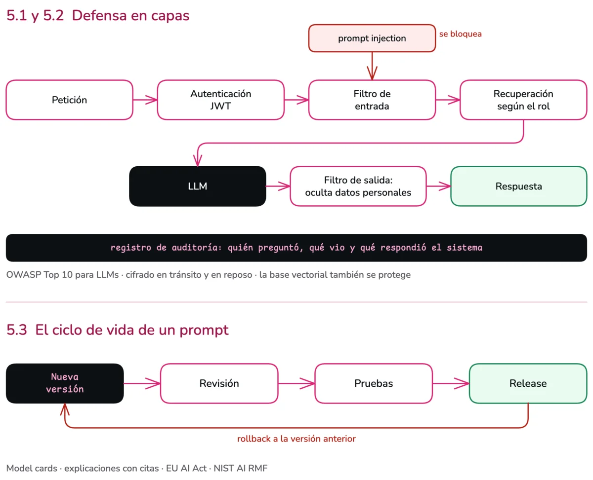 Diagrama de la sesión 5. En 5.1 y 5.2, una petición que pasa por autenticación, filtro de entrada, recuperación según el rol del usuario, el LLM y un filtro de salida que oculta datos personales, con un registro de auditoría debajo de todo el camino. En 5.3, el ciclo de vida de un prompt: versión, revisión, pruebas, release y rollback.