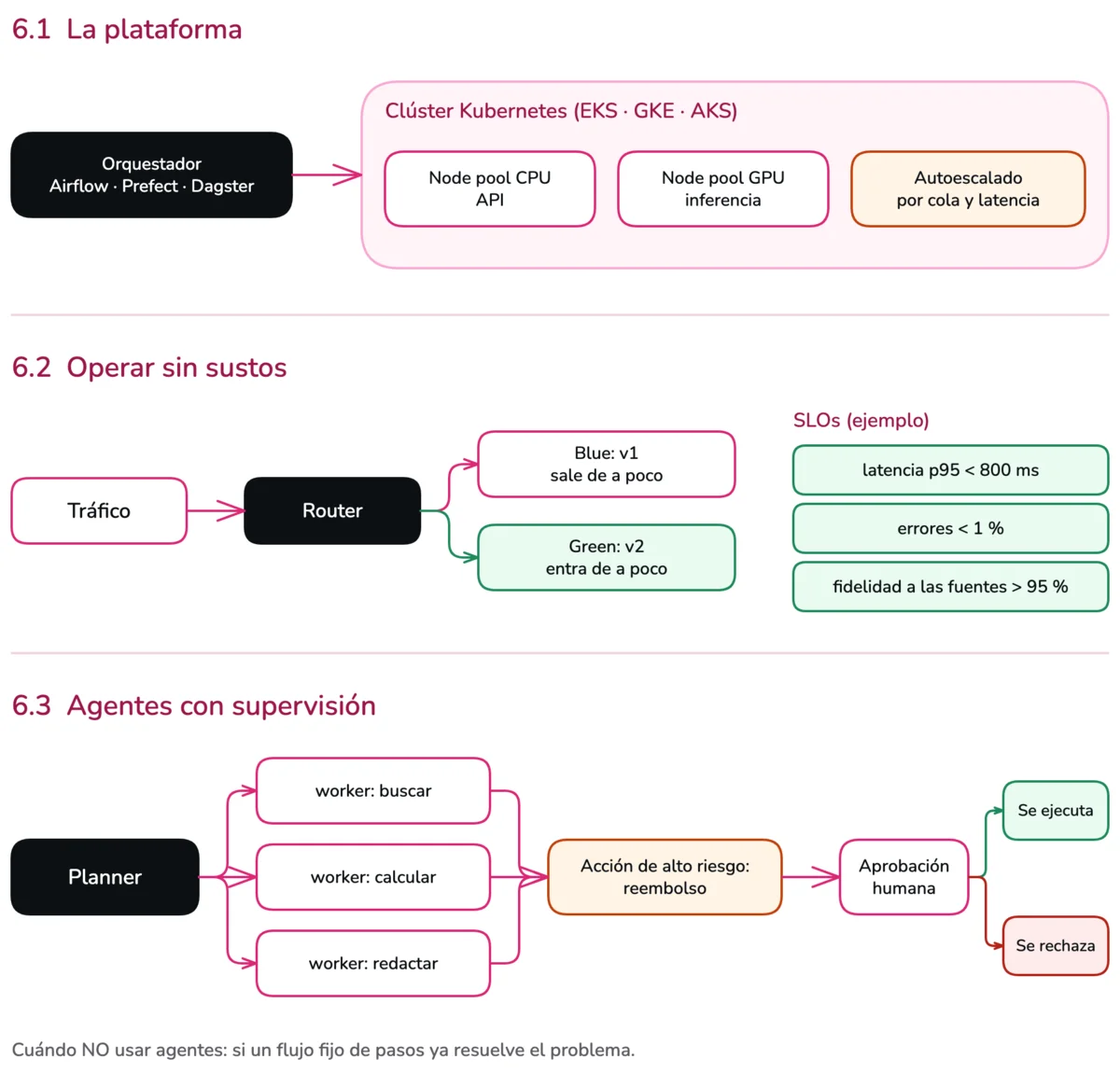 Diagrama de la sesión 6. En 6.1, la plataforma: orquestador, clúster con node pools de GPU y autoescalado. En 6.2, un despliegue blue-green y los tres SLOs: latencia, errores y fidelidad a las fuentes. En 6.3, un agente planner que reparte trabajo a workers y se detiene en una aprobación humana antes de una acción de alto riesgo.