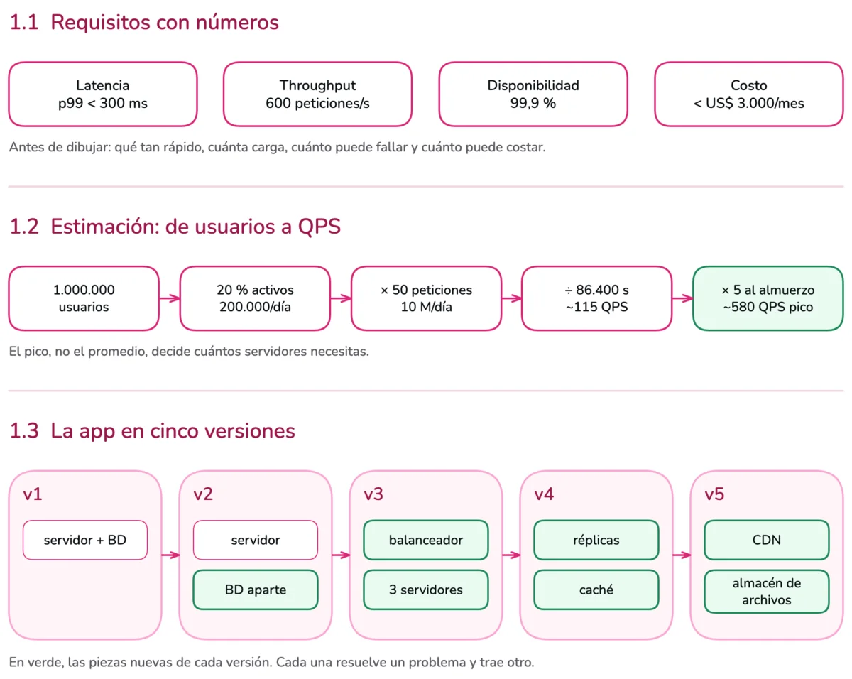Diagrama de la sesión 1. En 1.1, los requisitos no funcionales con números: latencia, throughput, disponibilidad y costo. En 1.2, un cálculo de usuarios activos a pedidos por día y a QPS promedio y pico. En 1.3, la app de domicilios en cinco versiones: un servidor, base de datos aparte, balanceador con varios servidores, réplicas y caché, y CDN.