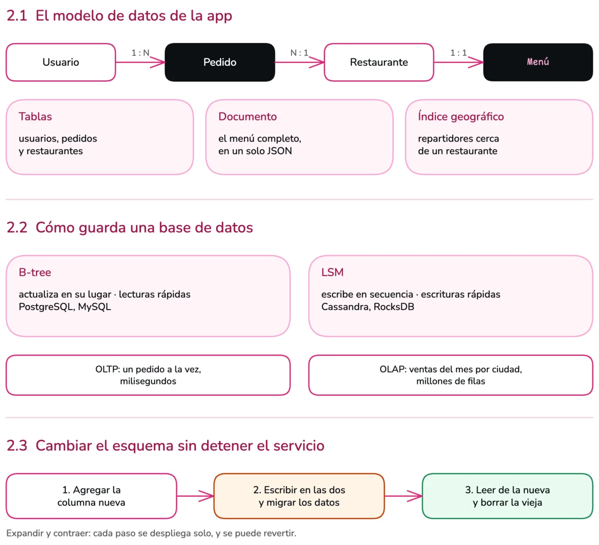 Diagrama de la sesión 2. En 2.1, el modelo de datos de la app: pedidos, restaurantes, repartidores y menús, y qué va en tablas, en documentos o en un índice geográfico. En 2.2, un índice B-tree frente a un índice LSM, y una base transaccional frente a una analítica. En 2.3, una migración de esquema en tres pasos sin tiempo fuera de servicio.