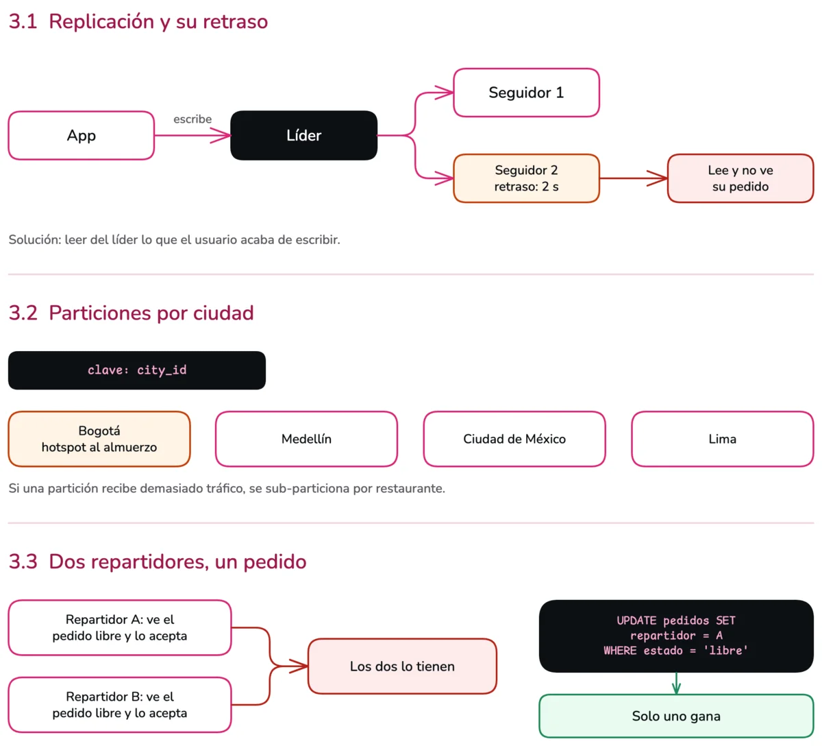 Diagrama de la sesión 3. En 3.1, un líder que replica a dos seguidores y un usuario que no ve su propio pedido por el retraso de una réplica. En 3.2, los pedidos repartidos por ciudad en particiones, con un hotspot marcado. En 3.3, dos repartidores que aceptan el mismo pedido al mismo tiempo, y cómo lo evita el aislamiento correcto.