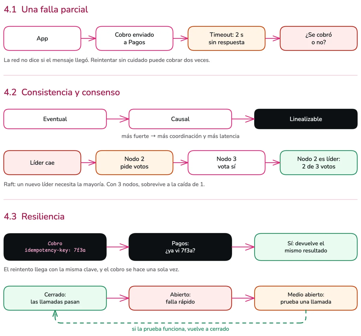 Diagrama de la sesión 4. En 4.1, un cobro que se envía, no recibe respuesta y se reintenta. En 4.2, la escala de consistencia de eventual a linealizable, y un clúster Raft que elige un nuevo líder. En 4.3, la clave de idempotencia que evita el doble cobro, y un circuit breaker que se abre cuando el servicio de pagos falla.