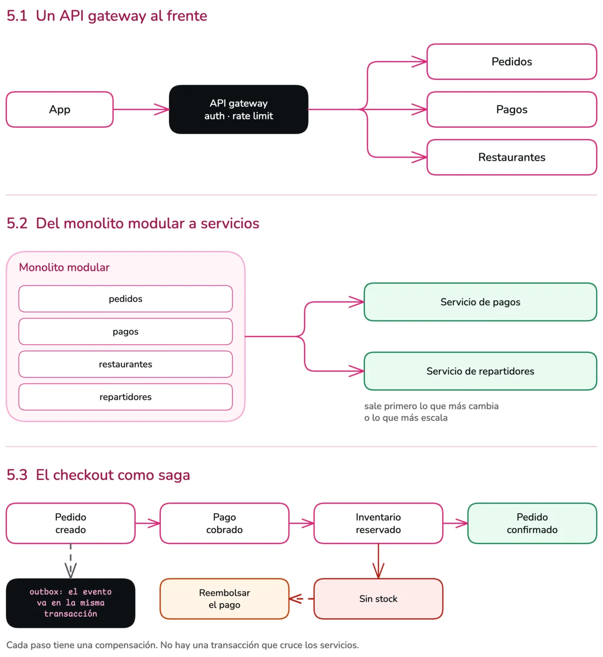 Diagrama de la sesión 5. En 5.1, una petición que entra por el API gateway y llega al servicio correcto. En 5.2, el monolito modular de la app y los servicios que salen de él. En 5.3, el checkout como saga: pedido, pago e inventario, con un outbox que publica los eventos y una compensación cuando un paso falla.