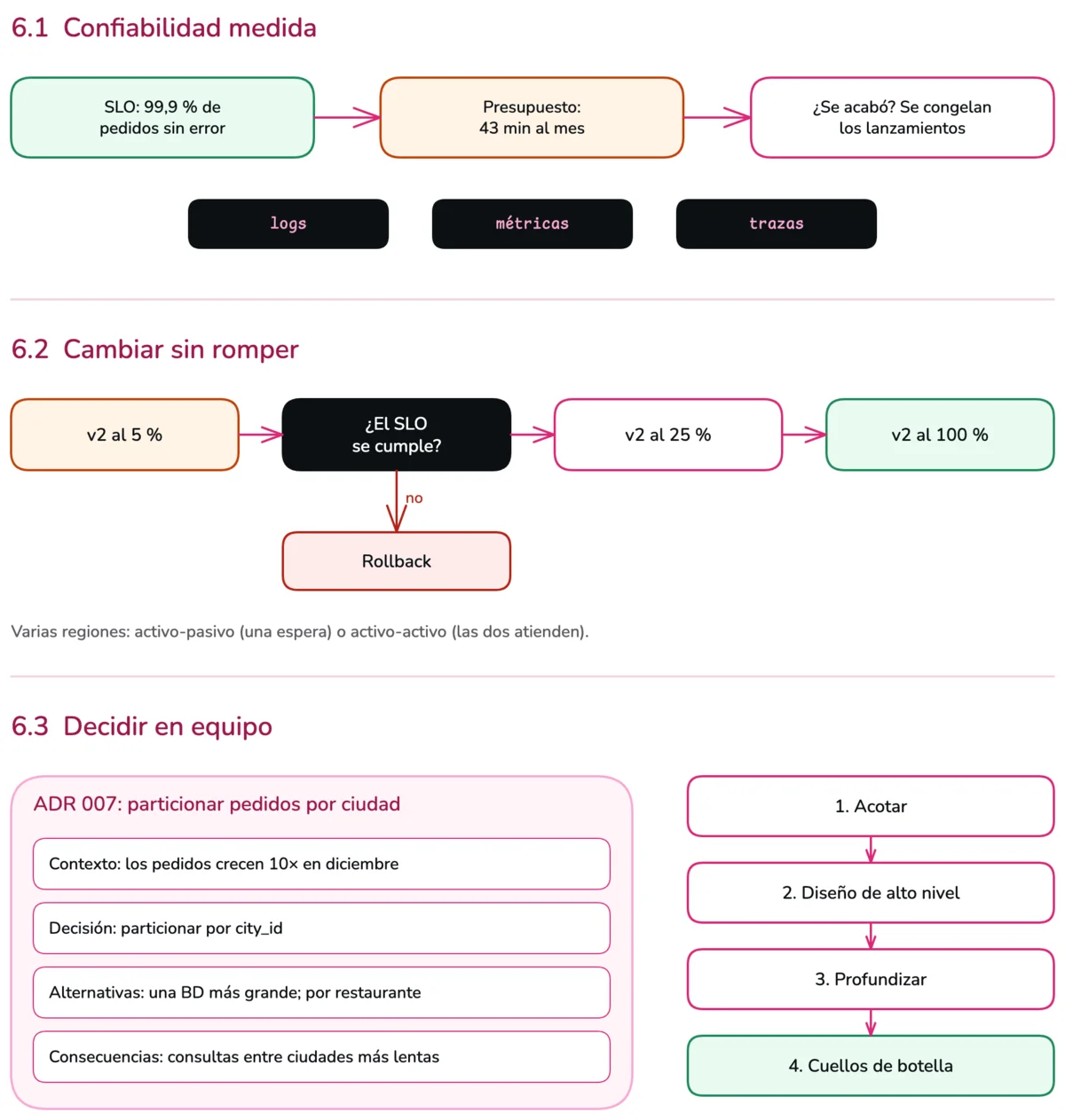 Diagrama de la sesión 6. En 6.1, un SLO de 99,9 % y su presupuesto de errores del mes, con logs, métricas y trazas. En 6.2, un despliegue canary que pasa de 5 % a 100 % y la app en dos regiones. En 6.3, un ADR con contexto, decisión, alternativas y consecuencias, y el método en cuatro pasos.